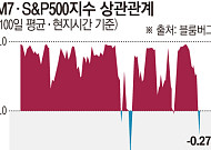 M7·S&P500 ‘디커플링’…빅테크 재부상 신호 [전쟁이 바꾼 돈의 흐름 ②]