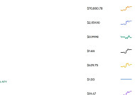 코인 상승장…솔라나 7%·이더리움 5.6% 반등