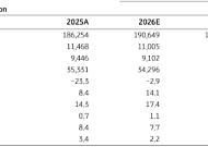 KB證 ”현대차, 1분기 영업이익 전망치 4.5%↑⋯판매량 예상 웃돌아”