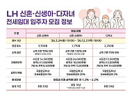 LH, 신혼·다자녀 전세임대 9120가구 공급⋯연말까지 상시 모집