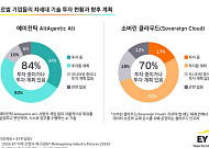 EY컨설팅 "글로벌 기업 84% '에이전틱 AI 투자' 추진"