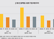 고성장기업 10년새 14.4→7.8% '반토막'…"스케일업, '원스톱 조합형'으로 개편해야"