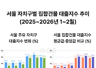 강남 집합건물 대출지수 30%대로 '뚝'⋯강북·도봉·구로는 60%대 유지