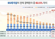 고령화 속 65세 이상 결핵환자수 늘었지만, 발생률은 줄어