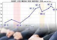 日대학 졸업 예정자 92%, 사실상 취업 확정…일자리 넘치고 사람 모자라