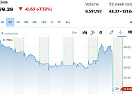 에스티로더, 푸이그 인수협상 소식에 7%대 하락 [오늘의 뉴욕증시 무버]