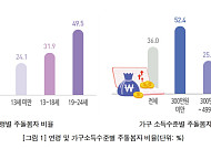 가족돌봄 청소년 5명 중 1명 “학업·일 포기 고민”⋯저소득층 더 취약