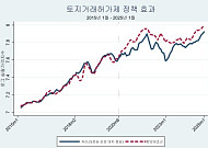 "강남 눌렀더니 성수·반포 상승"⋯토허제, 비규제 지역 '풍선효과'