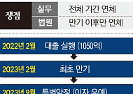 [단독] ‘금감원 지침’ 따랐는데 법원서 제동⋯ PF 연체이자 산정 혼선 우려