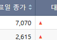 [급등락주 짚어보기] SK증권우 3거래일 연속 상한가…AI·6G 등 매수세 유입