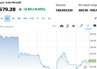 유럽증시, 미국·이란 협상 소식에 상승...스톡스600 0.43%↑
