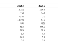 KB證 “엘앤에프, 테슬라ㆍ삼성SDI發 훈풍⋯영업익 883억 흑자 전환”