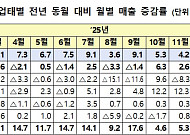 설 특수 효과 톡톡⋯2월 유통업체 매출 7.9% 신장