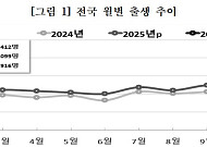 1월 출생아 11.7%↑⋯7년 만에 최대 폭