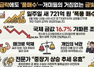 흔들린 금값에 되레 베팅…개미, 일주일새 금현물 ETF 721억원 순매수