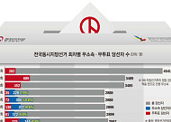 무소속 멸종에 ‘무투표’ 급증…‘6ㆍ3 지선’ 4년 전 ‘최악 선거’ 재현되나 [지방의회 혁신 포럼]