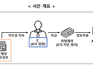 ‘5억원대 부당이득’ 코스닥 상장사 前임원…증선위, 검찰 고발
