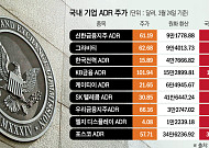 대기업 ‘해외 상장 러시’…자금조달 넘어 밸류 리레이팅 승부
