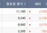 [급등락주 짚어보기] 한화투자증권우, 밸류업 기대감에 상한가…광전자 2거래일 연속 '上'