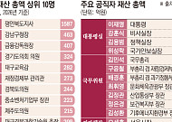이세웅 지사 ‘주식 잭팟’에 1587억 전체 1위⋯이 대통령 50억원 보유 [재산공개]
