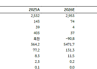 KB證 "에코프로비엠, 1분기 실적 우려 대비 양호할 것"