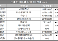 [아파트값 상승 톱10] 서울 용산구 ‘나인원한남’ 등