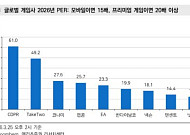 메리츠證 “펄어비스, ‘붉은 사막’ 첫 4일 3000억 매출 발생⋯이달 내 400만 장 달성 유력”