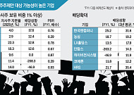 '나 떨고 있니'… 자본시장서 넥스트 타깃 리스트 거론 [거세진 행동주의 下-①]
