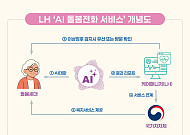 LH, AI 돌봄전화 전국 확대⋯홀몸 어르신 최대 8000명 지원