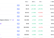 [넥스블록][데일리 크립토 무버스] 비트코인 7만1000달러대 강보합…사이렌 100% 상승
