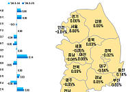 서울 아파트값 상승 소폭 확대⋯강남 3구·용산 등 약세 여전