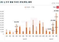 4월 분양 시장 ‘만개’...내달 4만7000여가구 분양