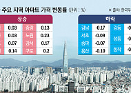 서울 아파트값 둔화 멈췄다⋯상급지 하락·외곽 상승 혼조세 [종합]