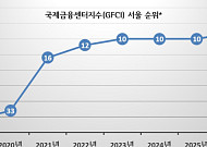 서울시, 금융경쟁력 세계 8위 달성… 4년 연속 '톱10'