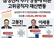 삼성전자 주가 급등에…고위공직자 재산도 뛰었다 [인포그래픽]