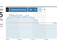 아시아증시 상승 개장 후 일제히 하락⋯日 닛케이 0.3%↓
