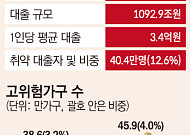 자영업자 대출 1년새 9.1조 증가⋯'영끌ㆍ빚투' 청년 고위험가구 급증 [종합]