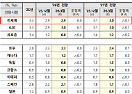 중동전쟁 여파, OECD "올해 韓성장률 2.1→1.7%"⋯영국 이어 두번째로 낙폭 커