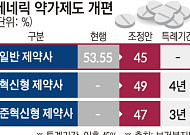 제네릭 약가 산정률 45%로 인하⋯혁신 기업엔 혜택