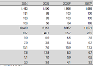 IBK투자證 "빙그레, 단기 실적 기대감 제한적…주주환원 강화는 매력"