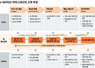 PwC컨설팅 "유통업 미래 경쟁력, 구매경험 통합 AI 에이전트 역량에 달려"