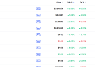 [넥스블록][데일리 크립토 무버스] 비트코인 6만8000달러대 3% 하락…미드나이트 3% 상승