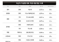 전쟁ㆍ고유가에 중고차 시장 ‘숨고르기’…경차만 버텼다