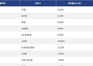 [넥스블록][상승 코인 10] 나이트 토큰 3.52% 상승, 온도 파이낸스 1.16% 소폭 상승