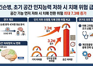 “기억력보다 시공간 능력 먼저 떨어지면 파킨슨 위험 7.3배↑”