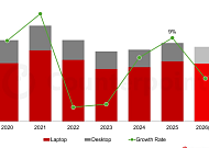 메모리 쇼크로 올해 PC 출하량 5% 감소…저가시장 타격