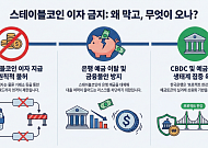 스테이블코인 ‘이자금지’ 논쟁, 韓 디지털화폐 구도 흔들