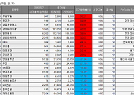 [베스트&워스트] 부광약품, 매출 2000억원 돌파에 60.27%↑…한화솔루션, 유상증자 쇼크에 31%↓