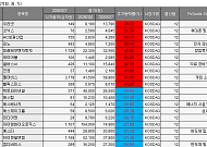 [베스트&워스트] 우리넷, 정부 정책 수혜에 68%↑…성장성 정체 우려 헥토파이낸셜 33.63%↓