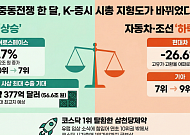 중동전쟁 한 달…시총 지형도 바뀌었다, 방산 뜨고 車·조선 밀려